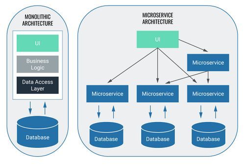 monolith vs. microservices