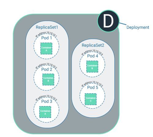 ReplicaSets