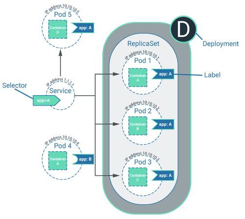 ReplicaSets