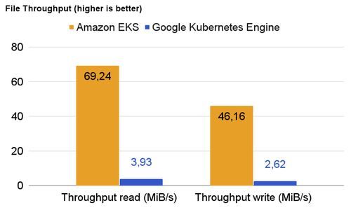 kubernetes