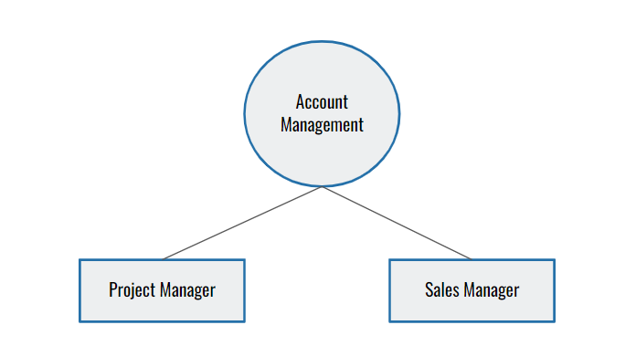 Account Management Function