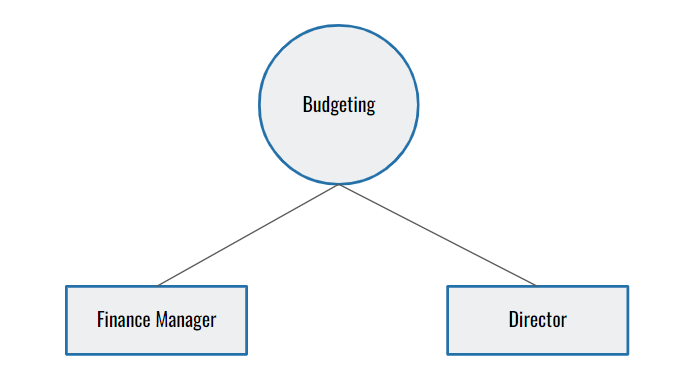 Budgeting Function