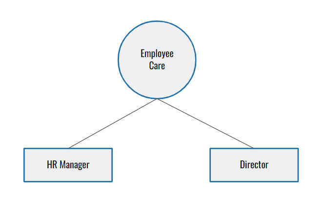 Employee Care Function