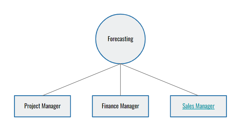 Forecasting Function