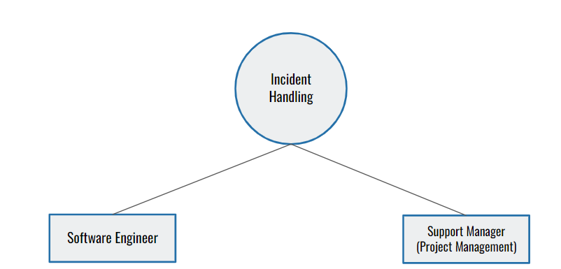 Incident Handling Function