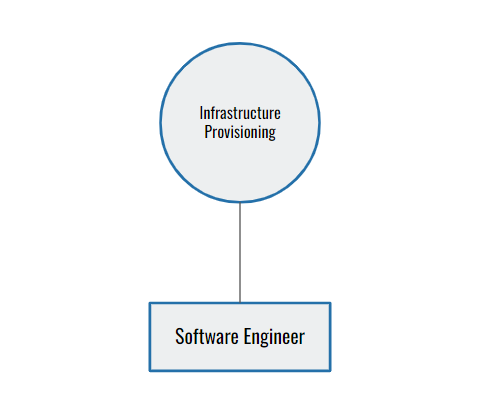 Infrastructure Provisioning Function