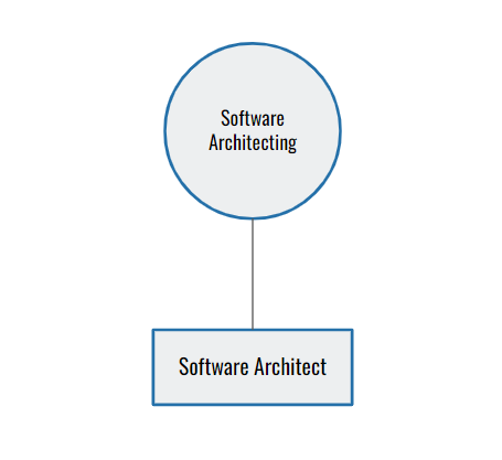 Software Architecting Function