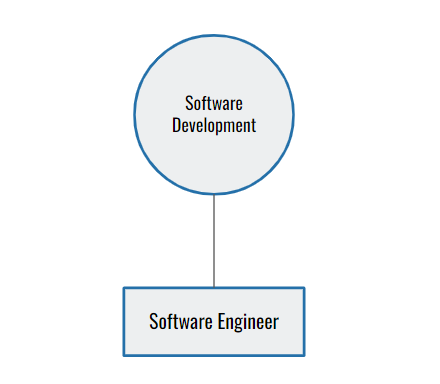 Software Development Function