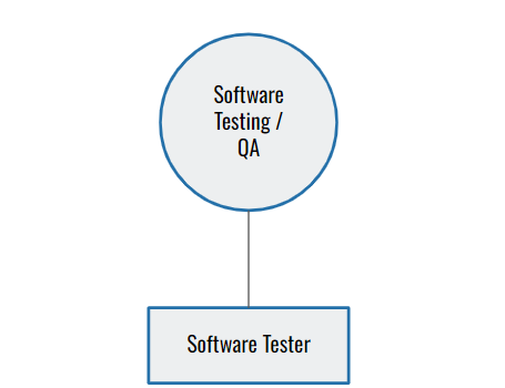 Software Testing / QA Function